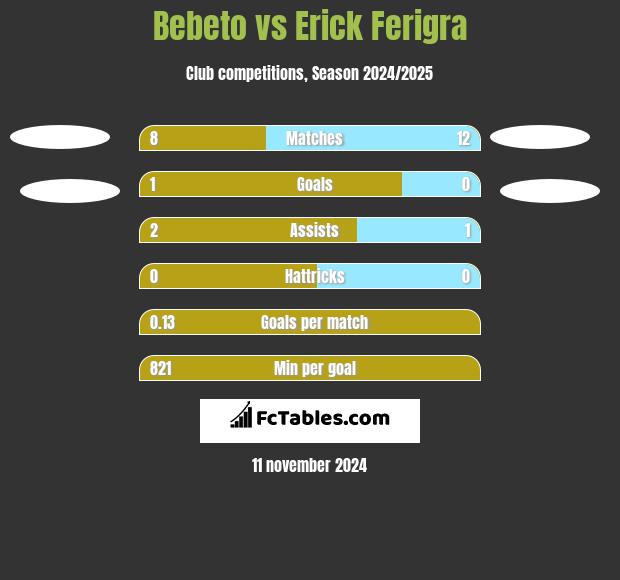 Bebeto vs Erick Ferigra h2h player stats