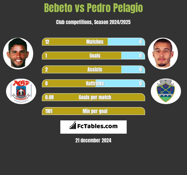 Bebeto vs Pedro Pelagio h2h player stats