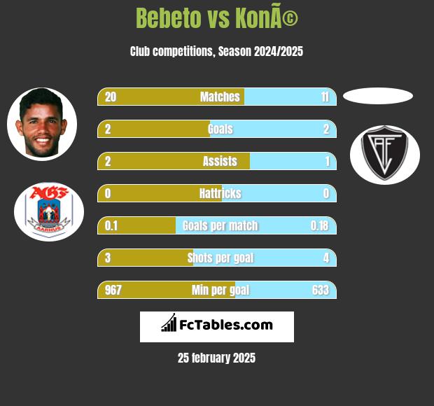 Bebeto vs KonÃ© h2h player stats