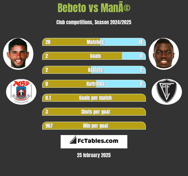 Bebeto vs ManÃ© h2h player stats