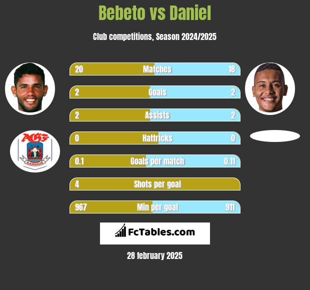 Bebeto vs Daniel h2h player stats