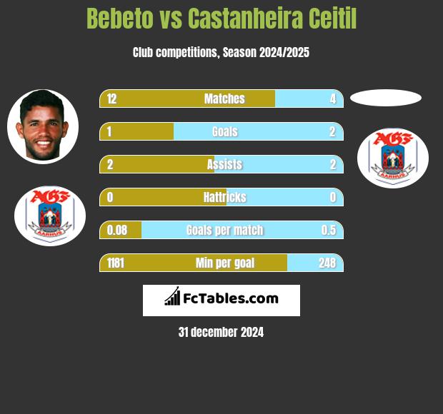 Bebeto vs Castanheira Ceitil h2h player stats