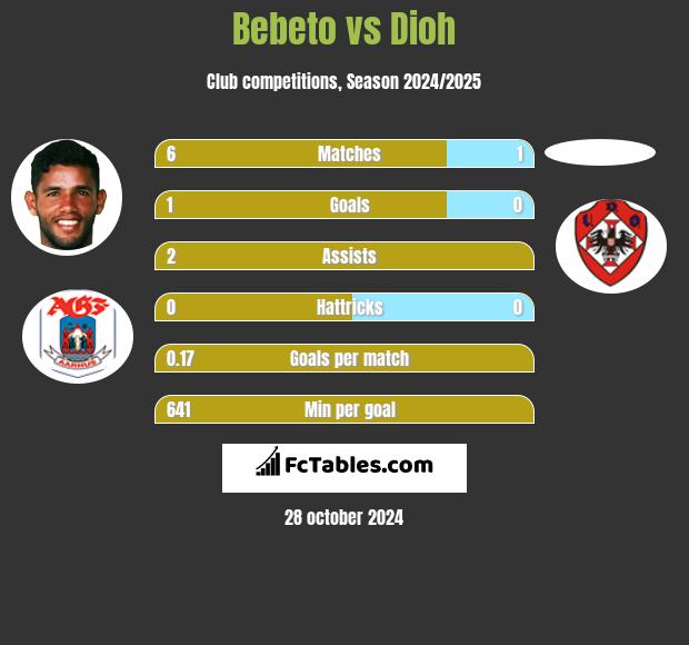 Bebeto vs Dioh h2h player stats