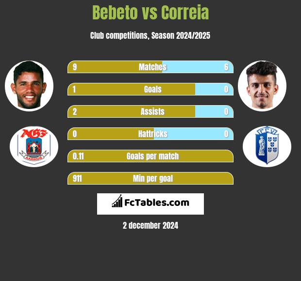 Bebeto vs Correia h2h player stats