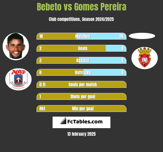 Bebeto vs Gomes Pereira h2h player stats