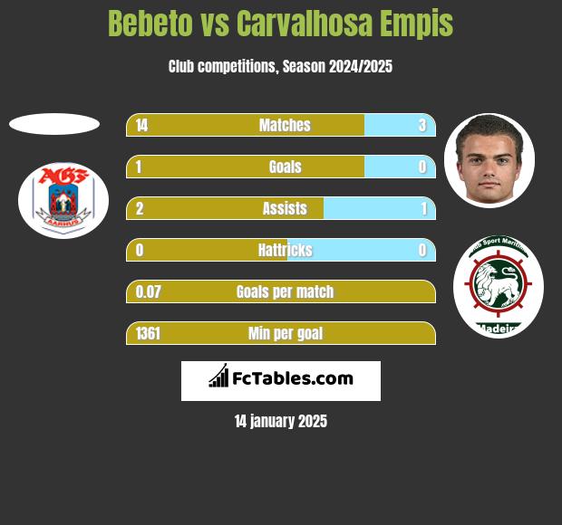 Bebeto vs Carvalhosa Empis h2h player stats