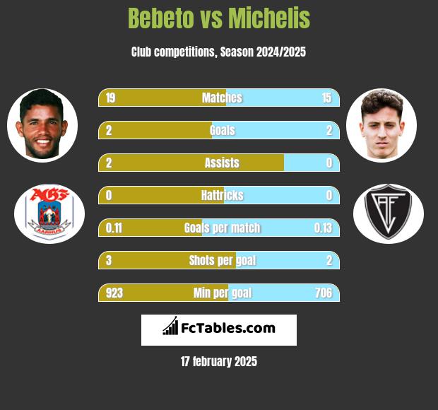 Bebeto vs Michelis h2h player stats