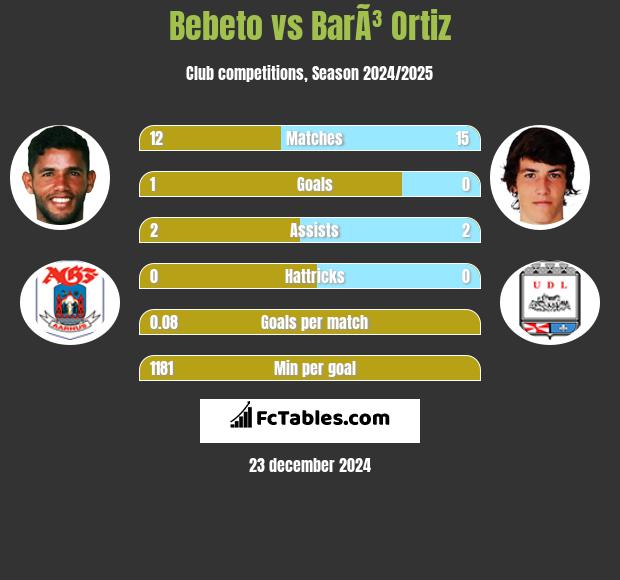 Bebeto vs BarÃ³ Ortiz h2h player stats