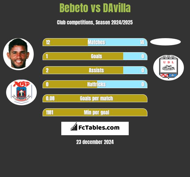 Bebeto vs DAvilla h2h player stats