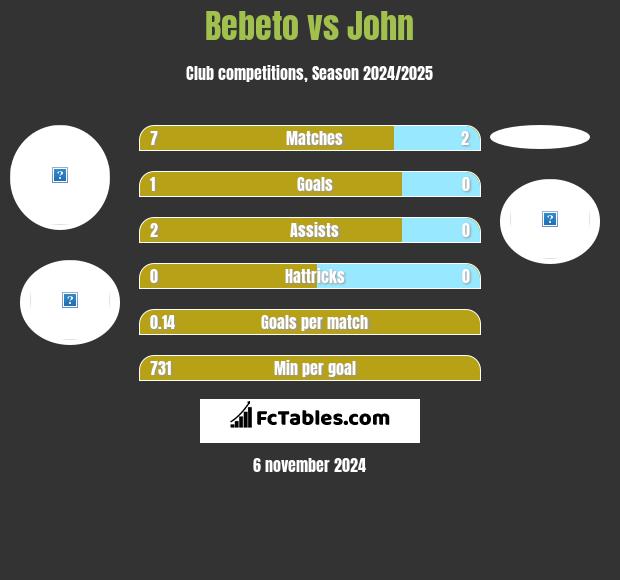 Bebeto vs John h2h player stats