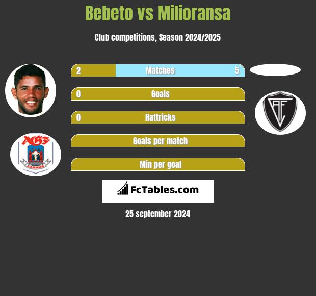 Bebeto vs Milioransa h2h player stats