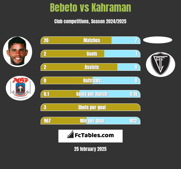 Bebeto vs Kahraman h2h player stats