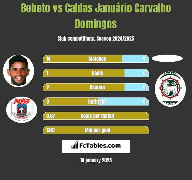 Bebeto vs Caldas Januário Carvalho Domingos h2h player stats