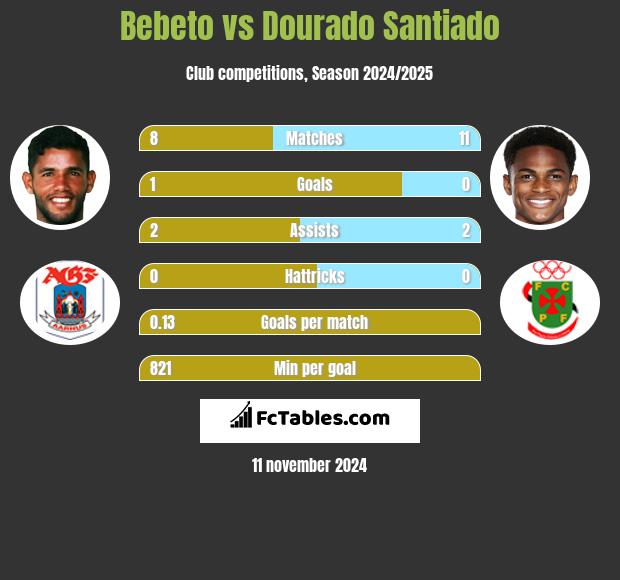 Bebeto vs Dourado Santiado h2h player stats