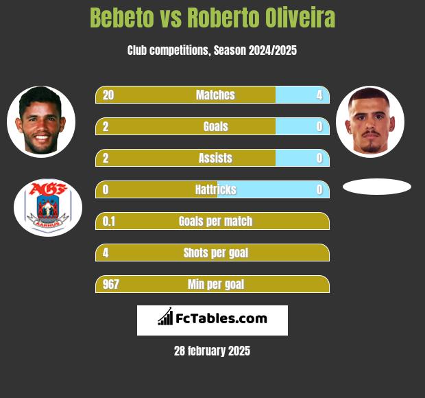 Bebeto vs Roberto Oliveira h2h player stats