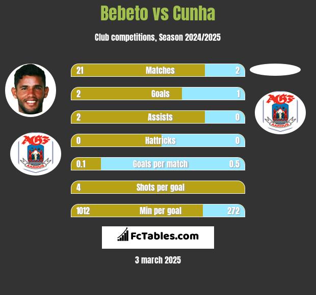 Bebeto vs Cunha h2h player stats