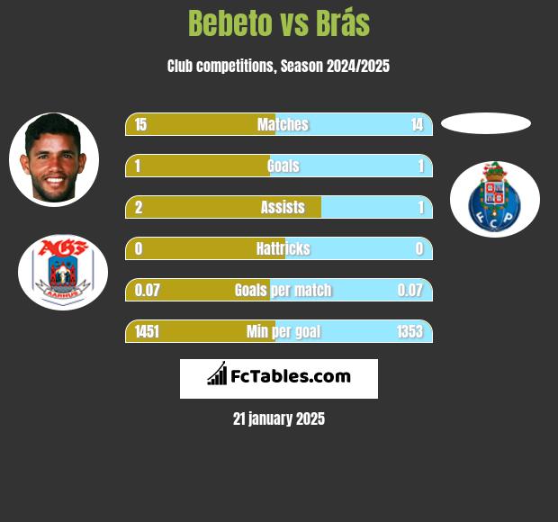 Bebeto vs Brás h2h player stats