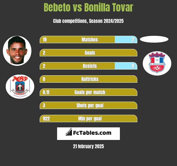 Bebeto vs Bonilla Tovar h2h player stats