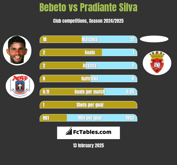 Bebeto vs Pradiante Silva h2h player stats