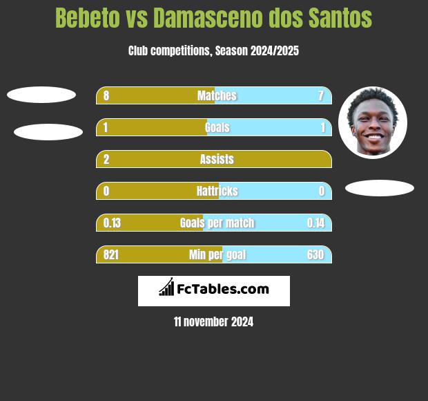 Bebeto vs Damasceno dos Santos h2h player stats