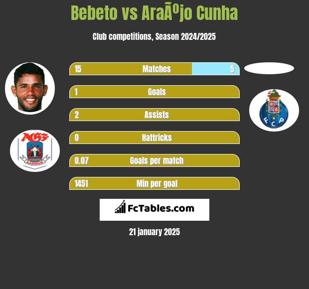 Bebeto vs AraÃºjo Cunha h2h player stats