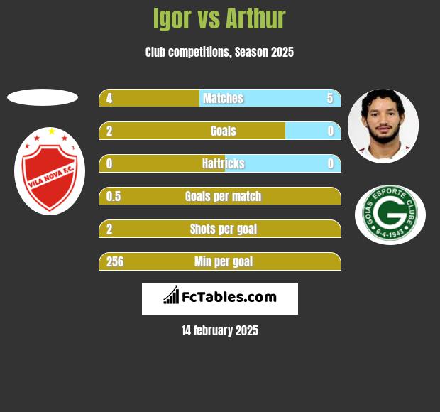 Igor vs Arthur h2h player stats