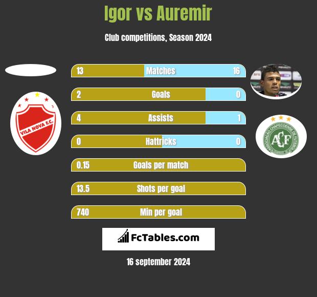 Igor vs Auremir h2h player stats