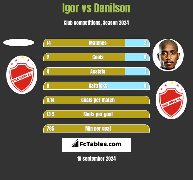 Igor vs Denilson h2h player stats