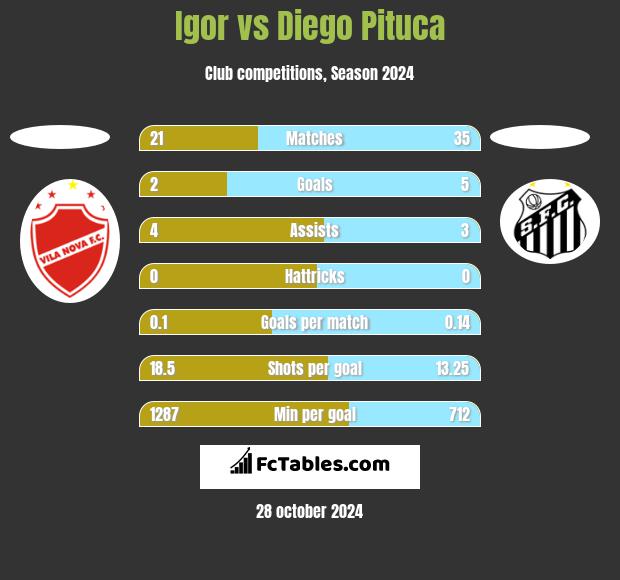 Igor vs Diego Pituca h2h player stats