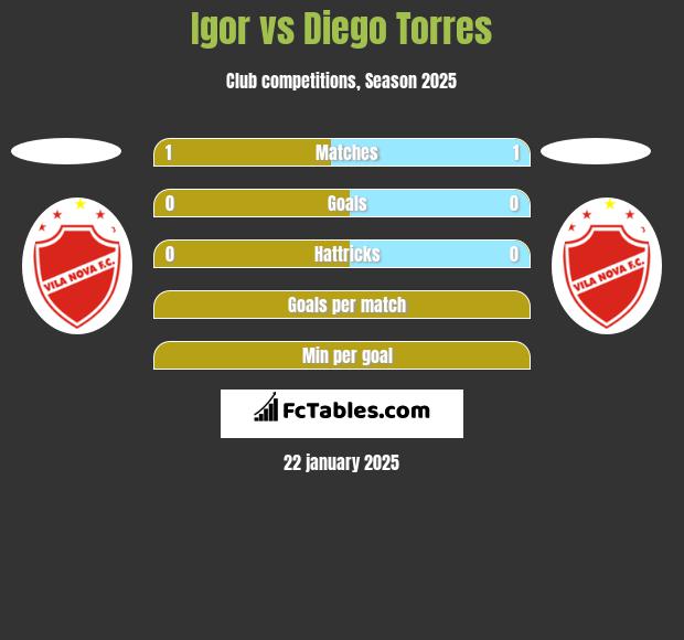 Igor vs Diego Torres h2h player stats