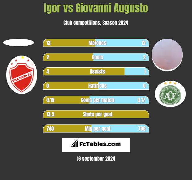 Igor vs Giovanni Augusto h2h player stats