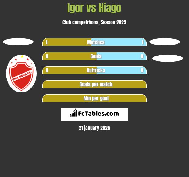 Igor vs Hiago h2h player stats