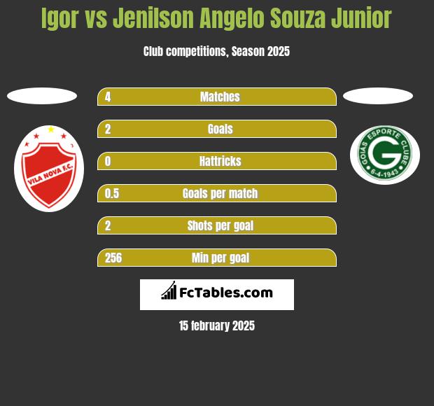 Igor vs Jenilson Angelo Souza Junior h2h player stats