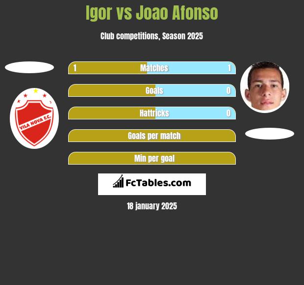 Igor vs Joao Afonso h2h player stats