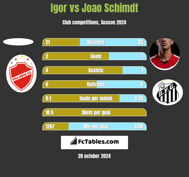 Igor vs Joao Schimdt h2h player stats