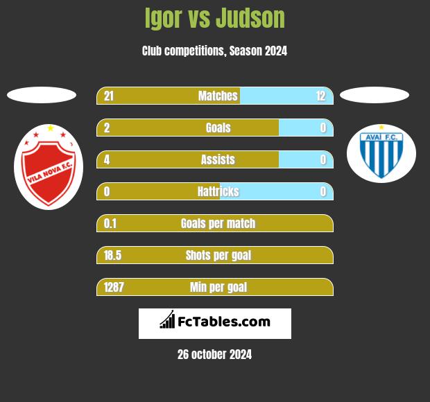 Igor vs Judson h2h player stats