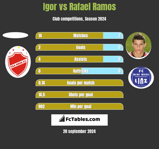 Igor vs Rafael Ramos h2h player stats