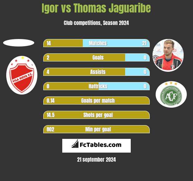 Igor vs Thomas Jaguaribe h2h player stats