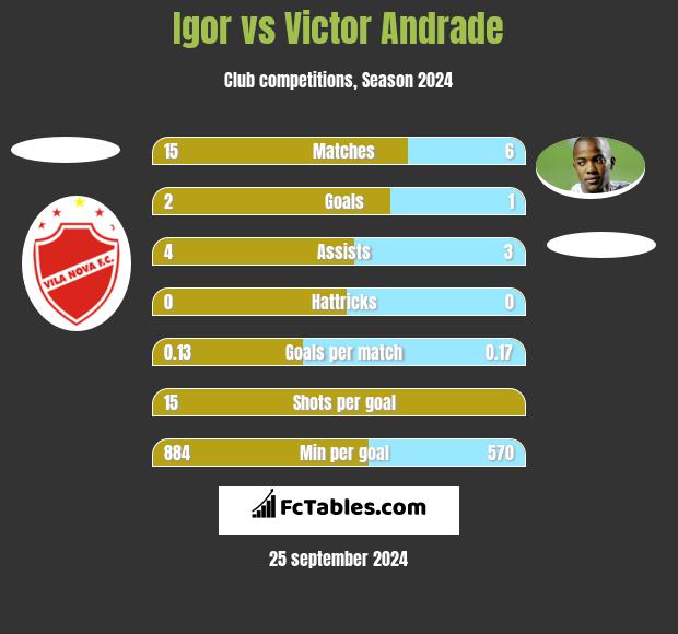 Igor vs Victor Andrade h2h player stats