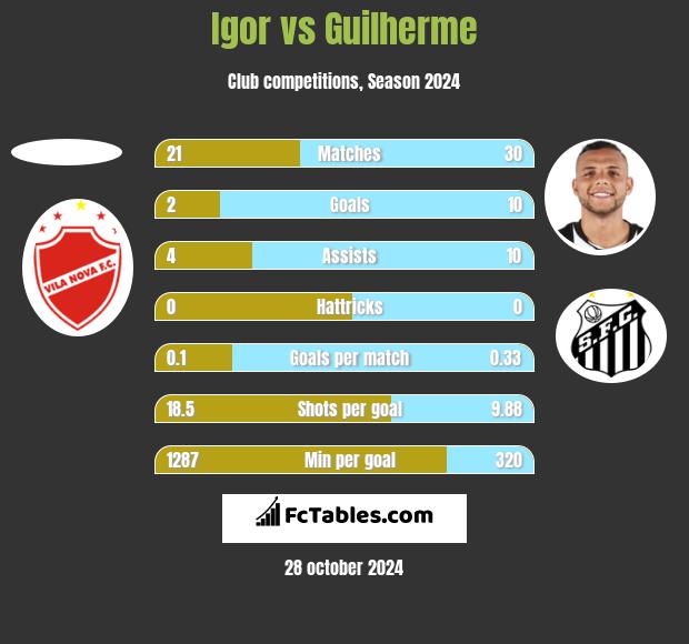 Igor vs Guilherme h2h player stats