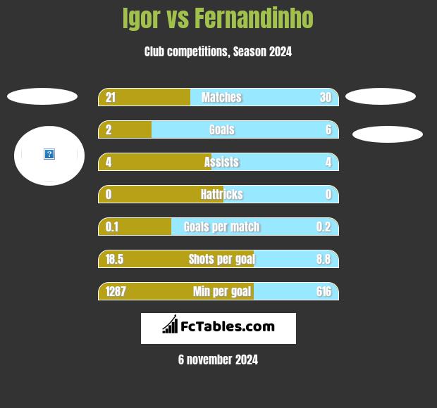 Igor vs Fernandinho h2h player stats