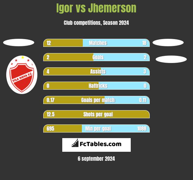 Igor vs Jhemerson h2h player stats