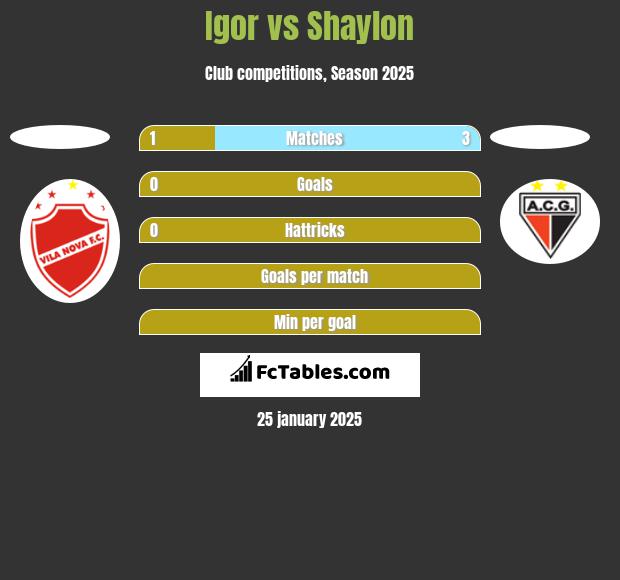 Igor vs Shaylon h2h player stats