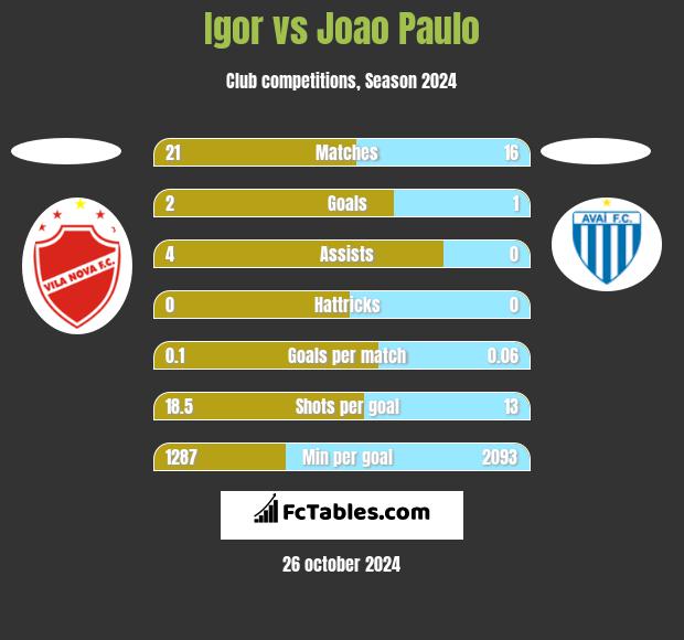 Igor vs Joao Paulo h2h player stats