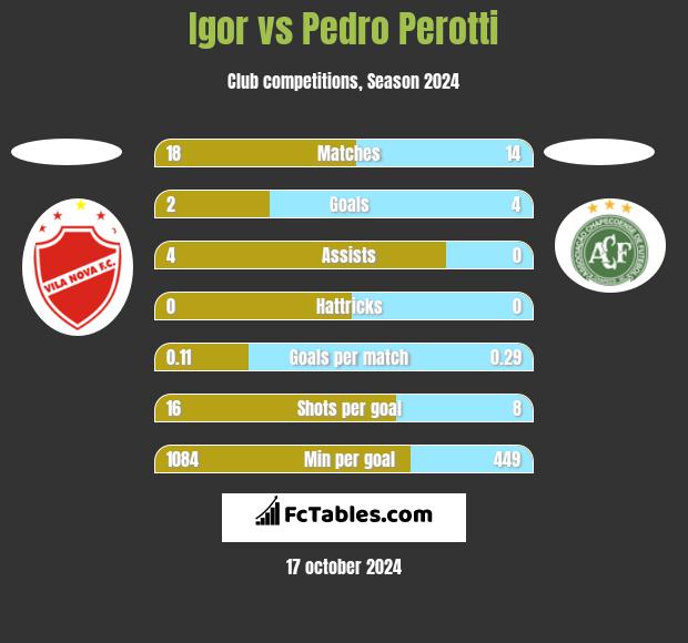 Igor vs Pedro Perotti h2h player stats