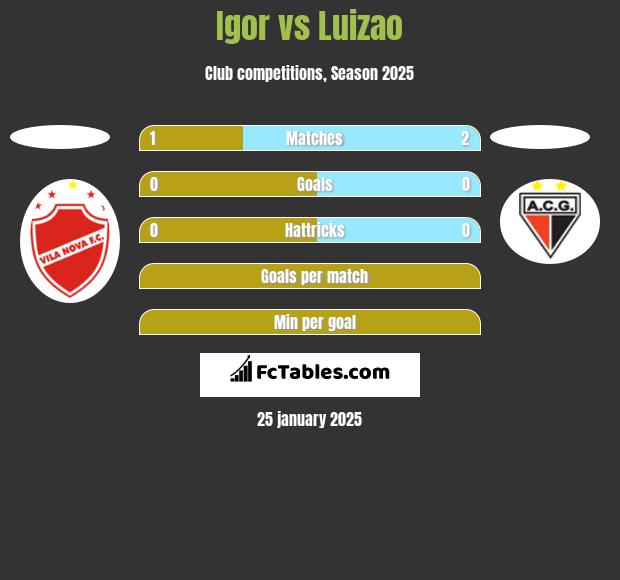 Igor vs Luizao h2h player stats