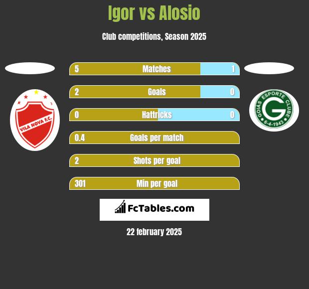 Igor vs Alosio h2h player stats