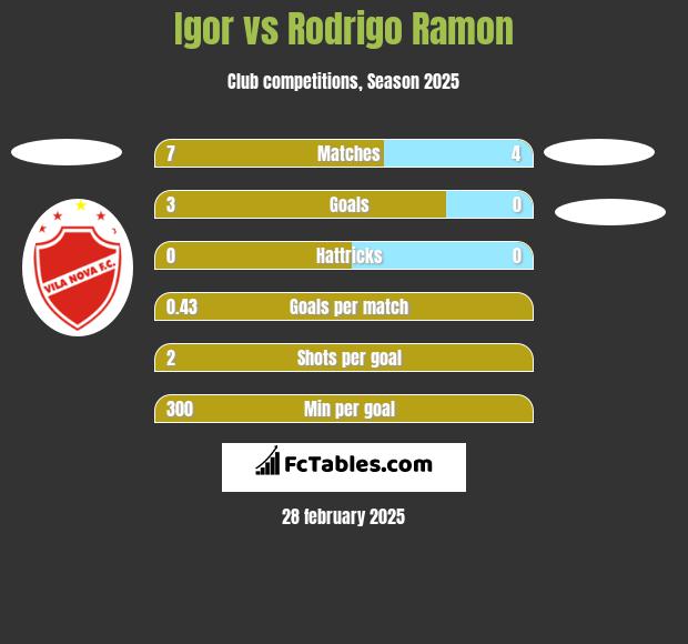 Igor vs Rodrigo Ramon h2h player stats