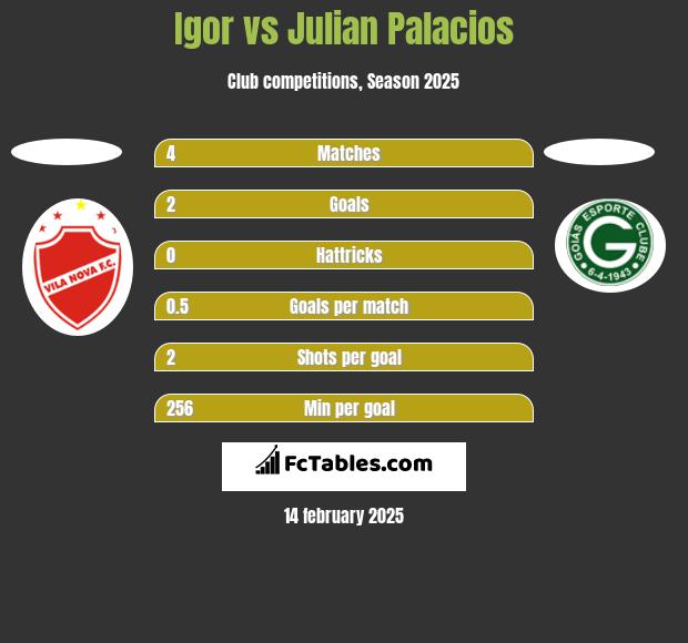 Igor vs Julian Palacios h2h player stats