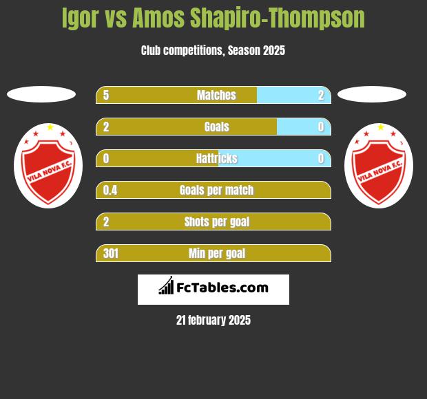 Igor vs Amos Shapiro-Thompson h2h player stats